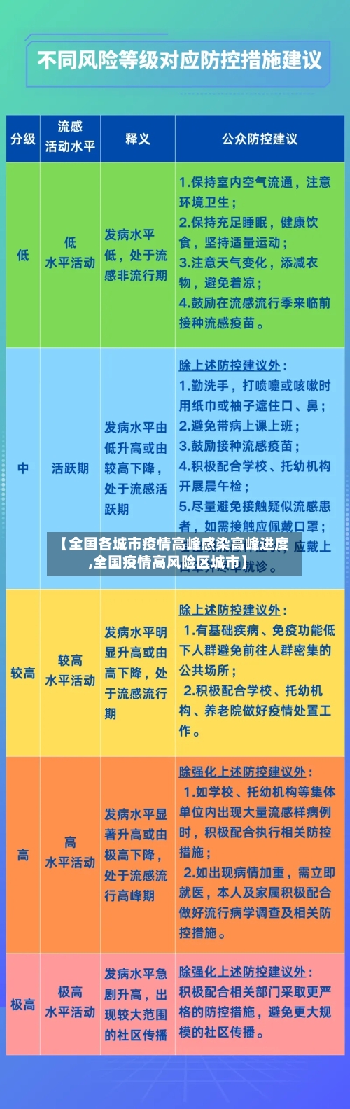 【全国各城市疫情高峰感染高峰进度,全国疫情高风险区城市】-第2张图片