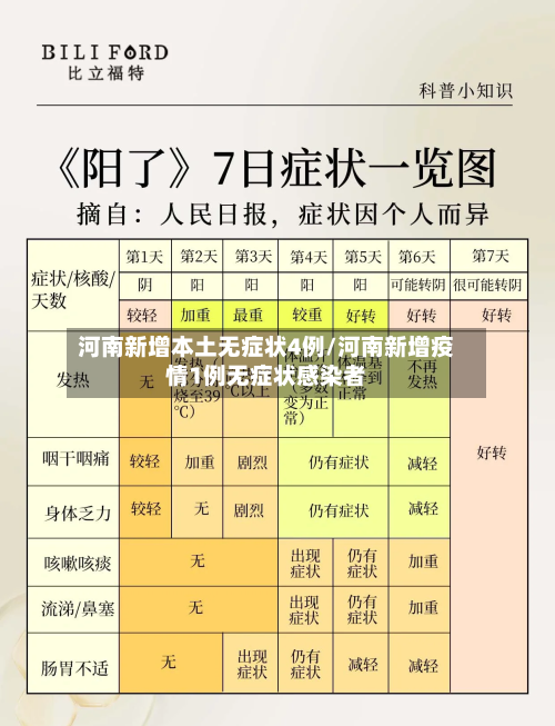 河南新增本土无症状4例/河南新增疫情1例无症状感染者
