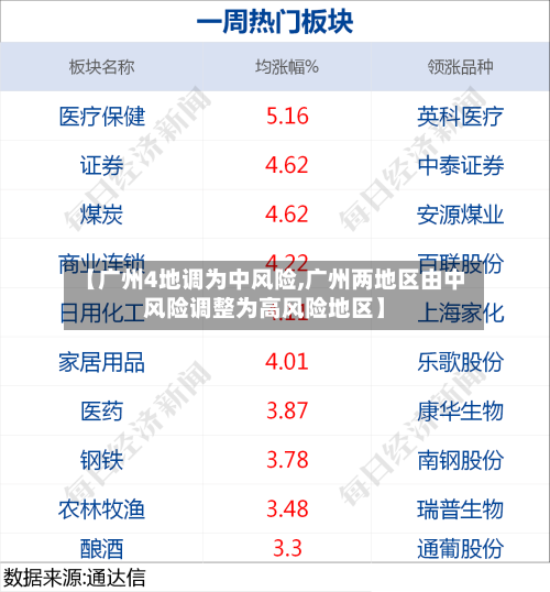 【广州4地调为中风险,广州两地区由中风险调整为高风险地区】-第2张图片