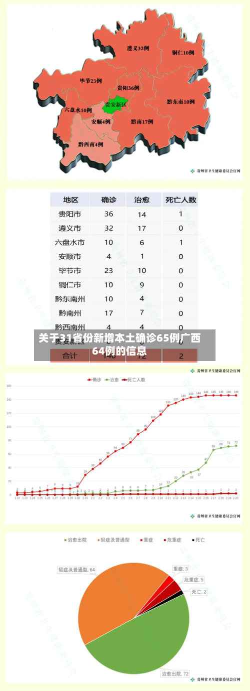 关于31省份新增本土确诊65例广西64例的信息