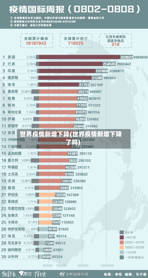 世界疫情新增下降(世界疫情新增下降了吗)-第3张图片