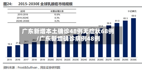 广东新增本土确诊48例无症状68例/广东新增确诊病例48例