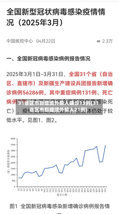 31省区市新增境外输入确诊13例(31省区市新增境外输入21例)