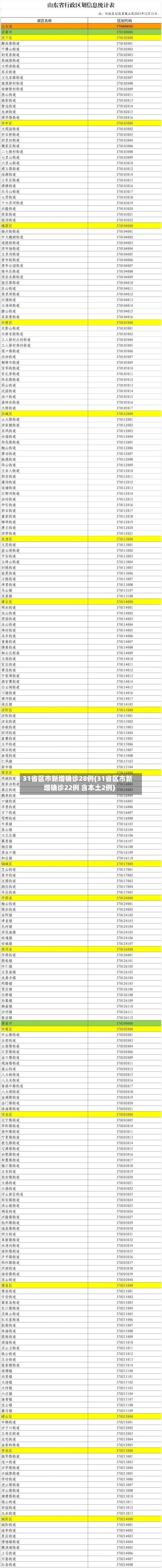 31省区市新增确诊28例(31省区市新增确诊22例 含本土2例)-第2张图片