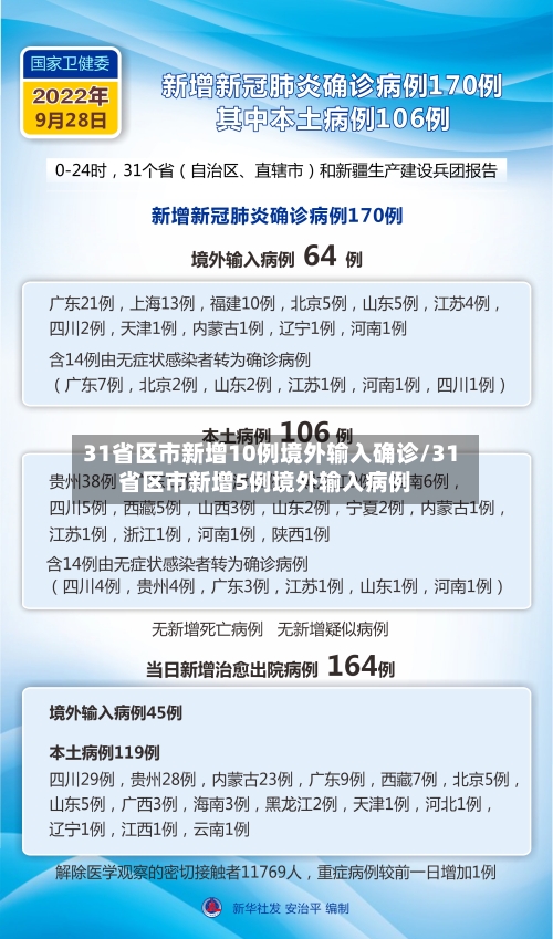 31省区市新增10例境外输入确诊/31省区市新增5例境外输入病例-第3张图片
