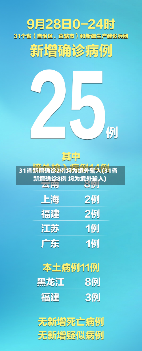 31省新增确诊2例均为境外输入(31省新增确诊8例 均为境外输入)