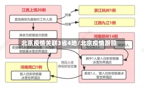 北京疫情关联3省4地/北京疫情跟踪