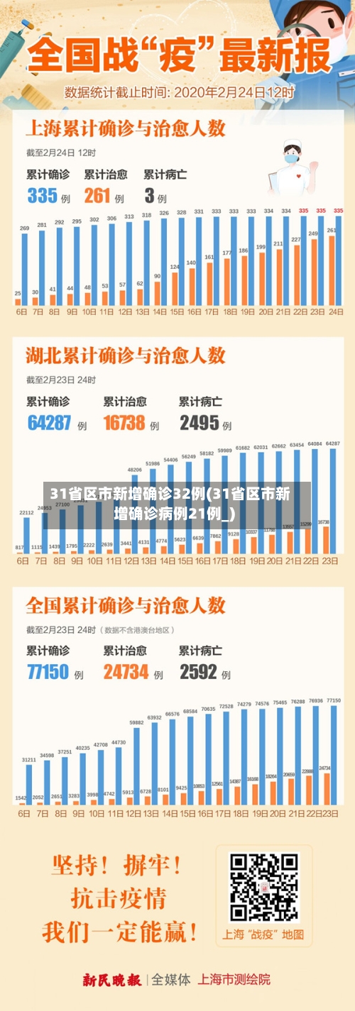 31省区市新增确诊32例(31省区市新增确诊病例21例_)-第2张图片