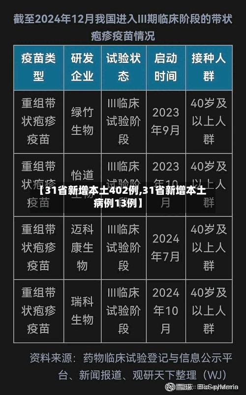 【31省新增本土402例,31省新增本土病例13例】