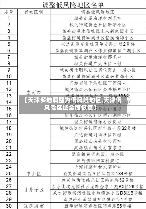 【天津多地调整为低风险地区,天津低风险区域全面恢复】-第2张图片