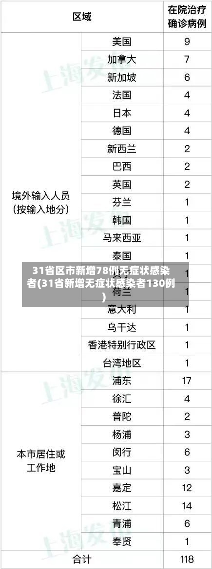 31省区市新增78例无症状感染者(31省新增无症状感染者130例)