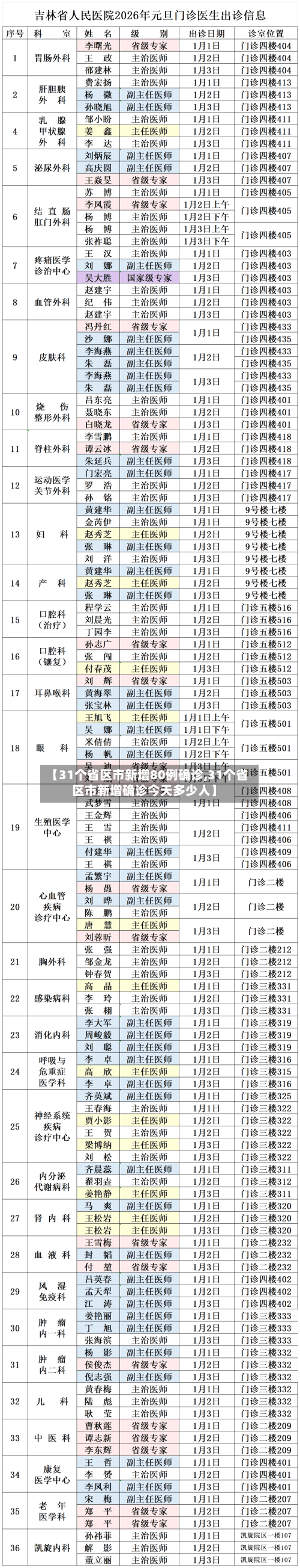 【31个省区市新增80例确诊,31个省区市新增确诊今天多少人】