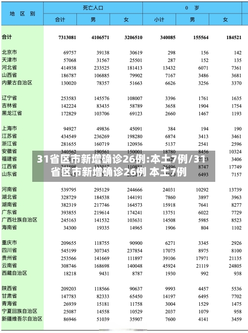 31省区市新增确诊26例:本土7例/31省区市新增确诊26例 本土7例