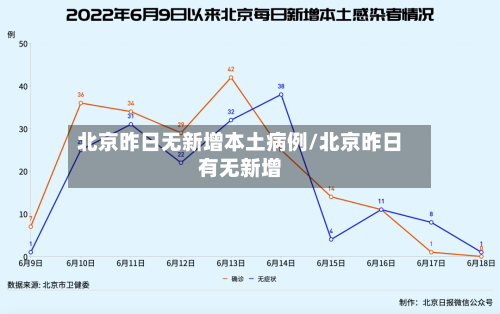 北京昨日无新增本土病例/北京昨日有无新增