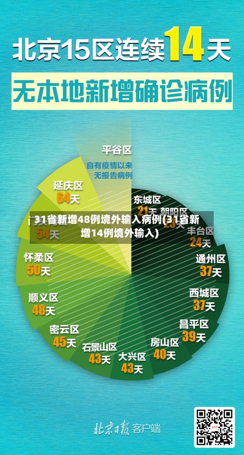 31省新增48例境外输入病例(31省新增14例境外输入)-第2张图片