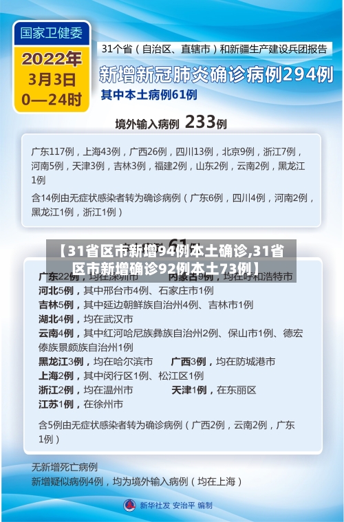 【31省区市新增94例本土确诊,31省区市新增确诊92例本土73例】-第2张图片