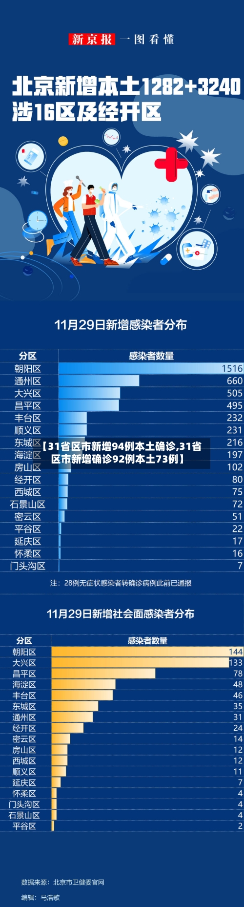 【31省区市新增94例本土确诊,31省区市新增确诊92例本土73例】