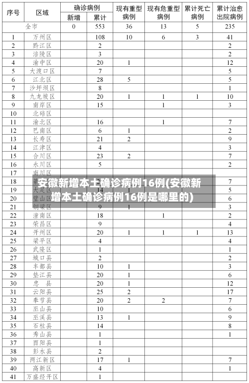 安徽新增本土确诊病例16例(安徽新增本土确诊病例16例是哪里的)