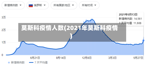莫斯科疫情人数(2021年莫斯科疫情)