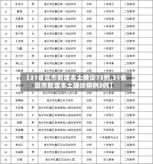【31省区市新增本土确诊73例,31省区市新增本土确诊病例3例】