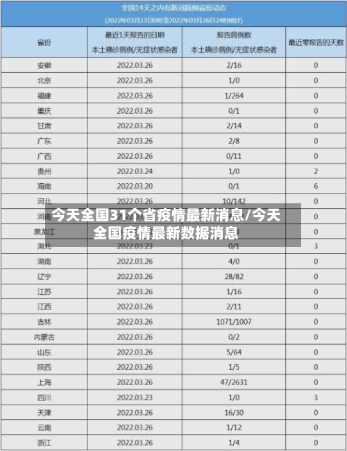 今天全国31个省疫情最新消息/今天全国疫情最新数据消息-第2张图片