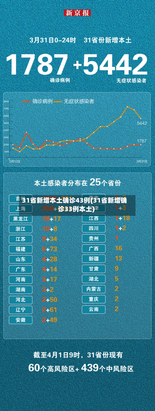 31省新增本土确诊43例(31省新增确诊33例本土)-第3张图片