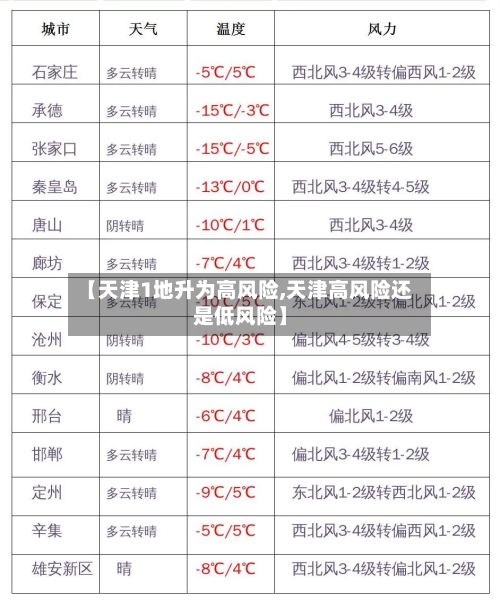【天津1地升为高风险,天津高风险还是低风险】