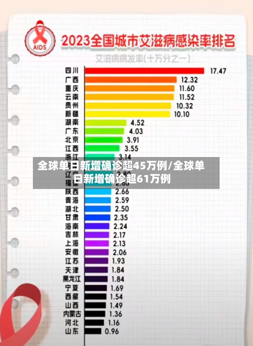 全球单日新增确诊超45万例/全球单日新增确诊超61万例-第2张图片
