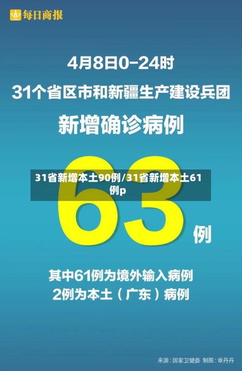 31省新增本土90例/31省新增本土61例p