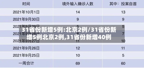 31省份新增5例:北京2例/31省份新增5例北京2例,31省份新增40例