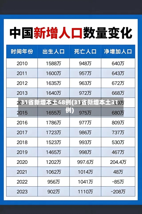 31省新增本土68例(31省新增本土31例)-第2张图片