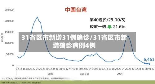 31省区市新增31例确诊/31省区市新增确诊病例4例