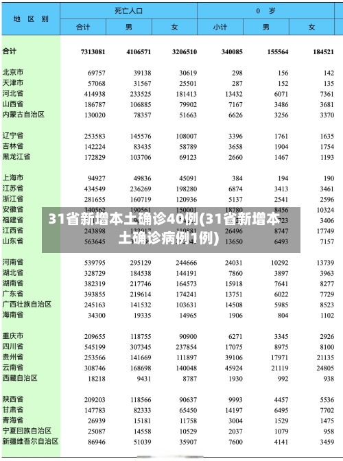31省新增本土确诊40例(31省新增本土确诊病例1例)-第2张图片