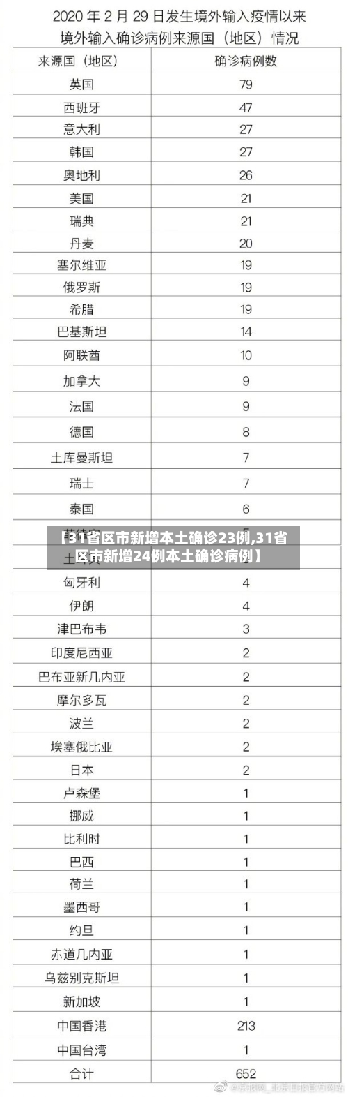 【31省区市新增本土确诊23例,31省区市新增24例本土确诊病例】