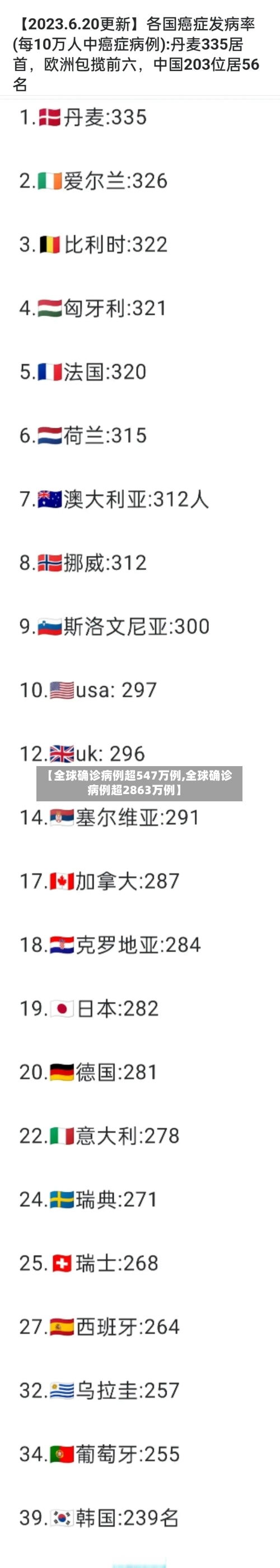 【全球确诊病例超547万例,全球确诊病例超2863万例】-第2张图片