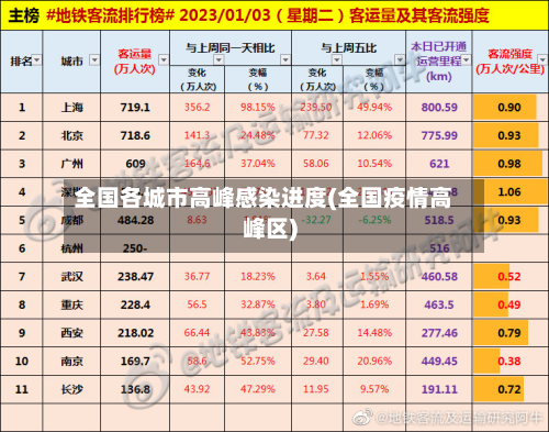 全国各城市高峰感染进度(全国疫情高峰区)