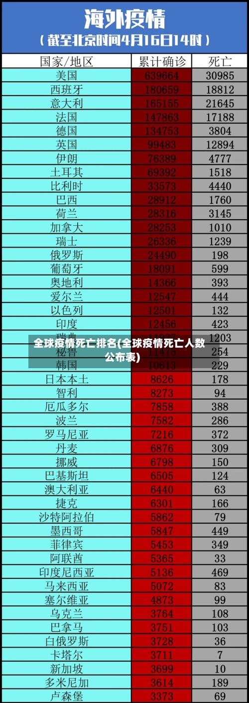 全球疫情死亡排名(全球疫情死亡人数公布表)-第2张图片