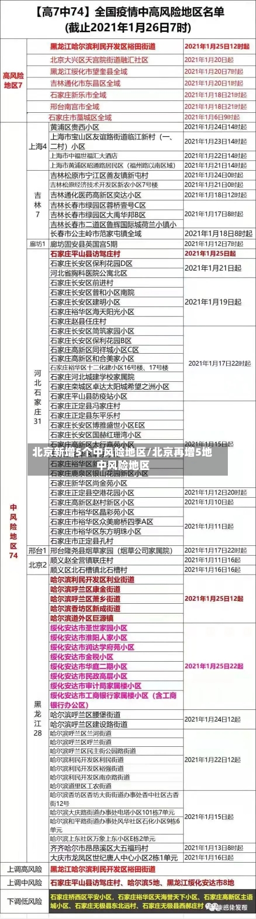 北京新增5个中风险地区/北京再增5地中风险地区