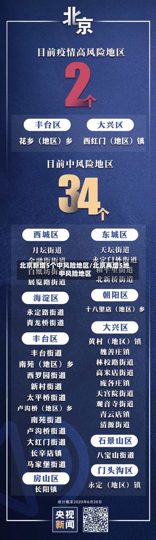 北京新增5个中风险地区/北京再增5地中风险地区-第2张图片