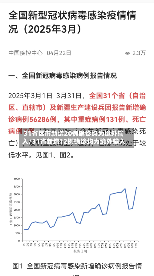 31省区市新增20例确诊均为境外输入/31省新增12例确诊均为境外输入