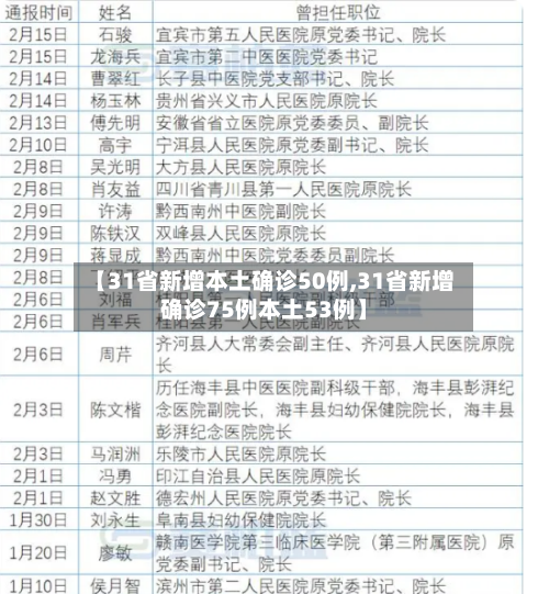 【31省新增本土确诊50例,31省新增确诊75例本土53例】