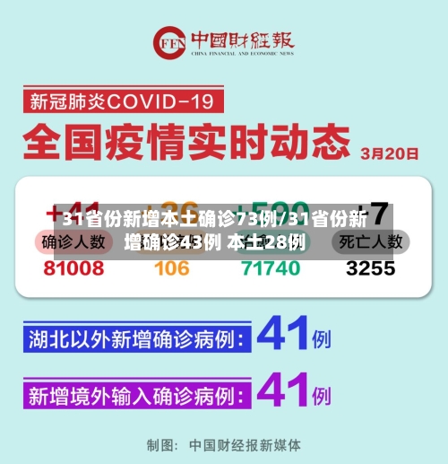 31省份新增本土确诊73例/31省份新增确诊43例 本土28例