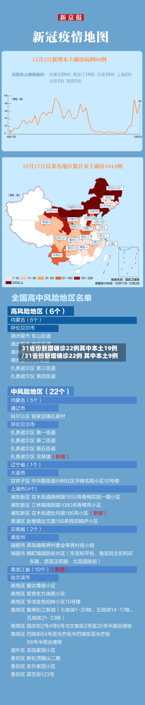 31省份新增确诊22例其中本土19例/31省份新增确诊22例 其中本土9例