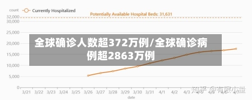 全球确诊人数超372万例/全球确诊病例超2863万例-第3张图片