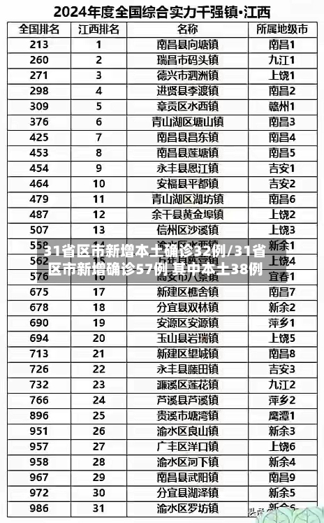31省区市新增本土确诊32例/31省区市新增确诊57例 其中本土38例