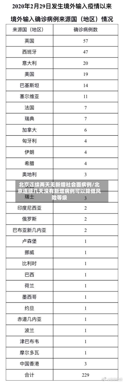 北京连续两天无新增社会面病例/北京连续几天没有新增病例可以降低风险等级-第2张图片