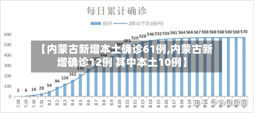 【内蒙古新增本土确诊61例,内蒙古新增确诊12例 其中本土10例】-第3张图片