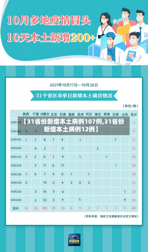 【31省份新增本土病例107例,31省份新增本土病例12例】-第2张图片