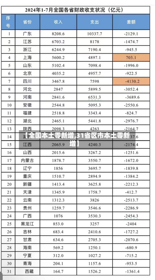 【全国本土零新增,31省区市本土零新增】